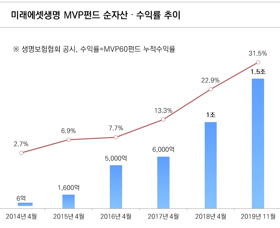 미래에셋생명 변액보험 ‘MVP’펀드 1.5조 돌파…누적수익률도 고공행진