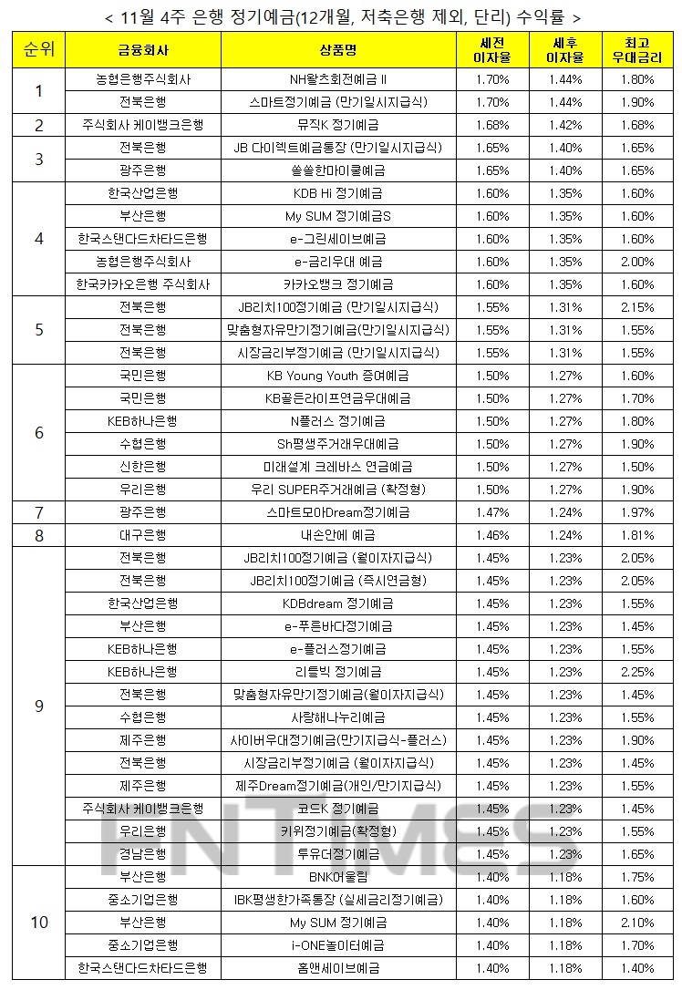 자료 : 금융상품한눈에, 12개월 1000만원 예치 시