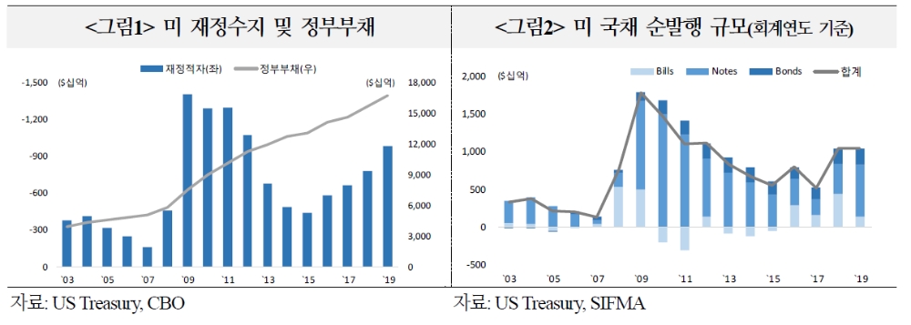 내년 민간에서 소화할 미국채 규모 금년 절반수준으로 크게 축소될 것 - 국금센터