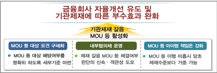 금감원, 지난달 5개 은행 제재 대신 첫 자율개선…활성화 나선다