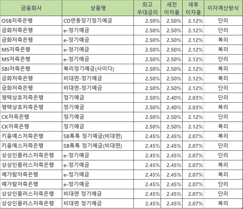 자료=금융감독원 금융상품통합비교공시