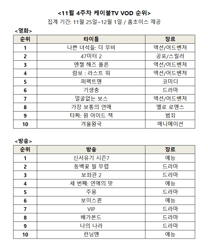 △11월 4주차 케이블 VOD 순위/사진=홈초이스