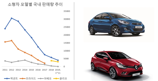 현대 엔센트(위)와 르노 클리오(단위:대)(자료=각사, KAMA)