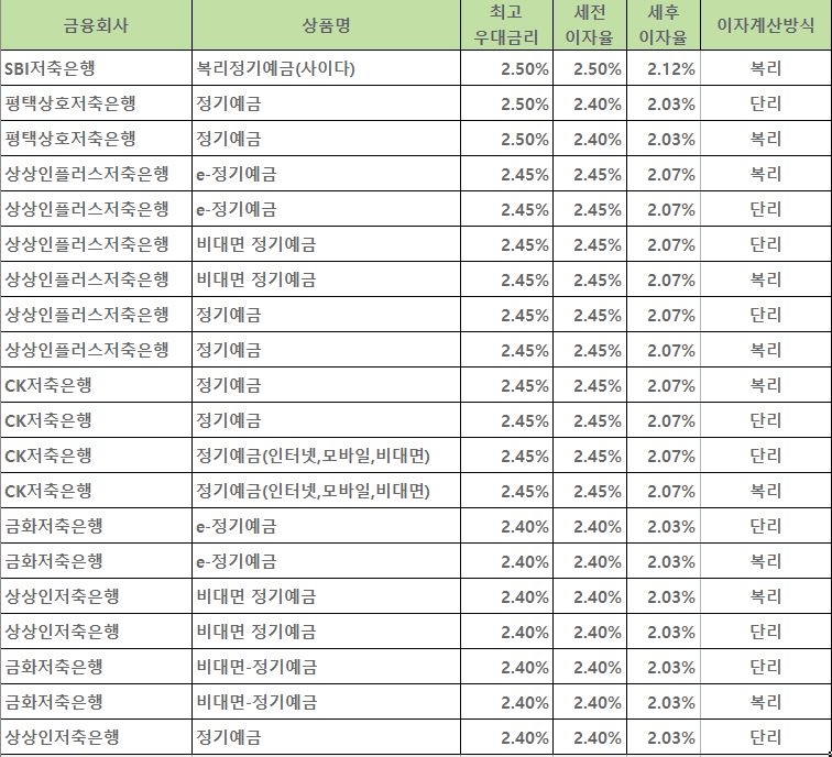 자료=금융감독원 금융상품통합비교공시