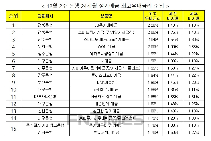 자료 : 금융상품한눈에 24개월 1000만원 예치 시