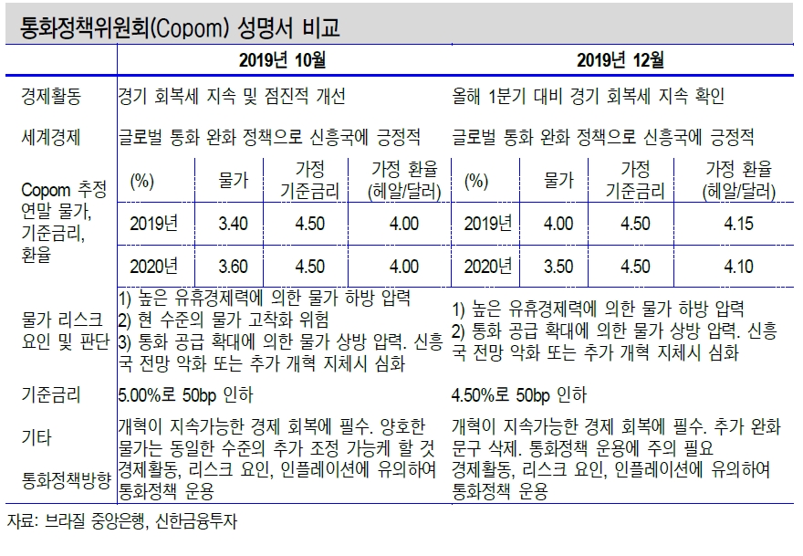 브라질, 내년 상반기 중 기준금리 25~50bp 추가 인하 예상 - 신금투