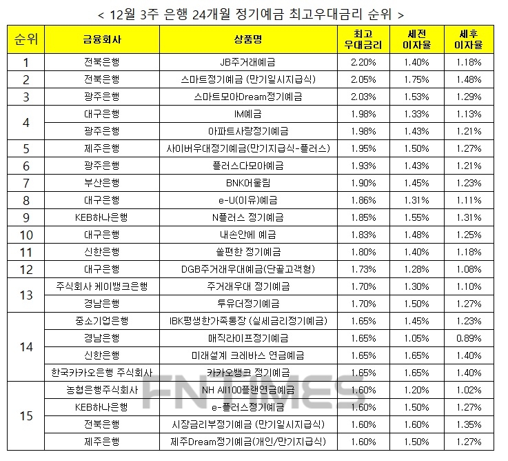 자료 : 금융상품한눈에 24개월 1000만원 예치 시