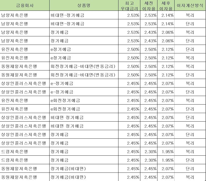 자료=금융감독원 금융상품통합비교공시