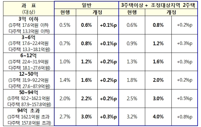 공시가 현실화율 70% 기준 종합부동산 세율 변화. /자료=국토교통부.