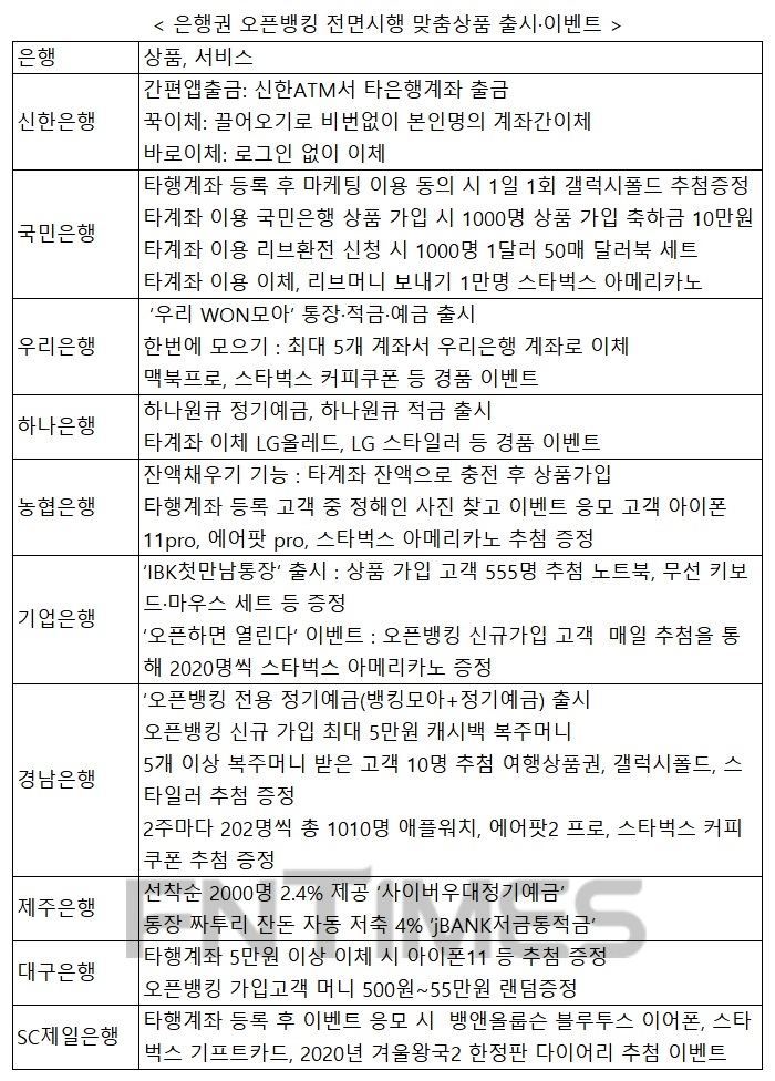 아이폰·에어팟·스타일러까지…은행권 오픈뱅킹 전면시행 고객 이탈 막기 경품 이벤트 활활