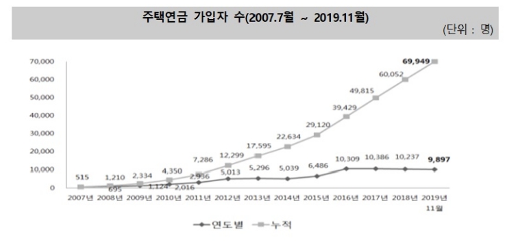 주금공 "주택연금 신규가입자 7만명 넘어서..100세 이상은 23명"
