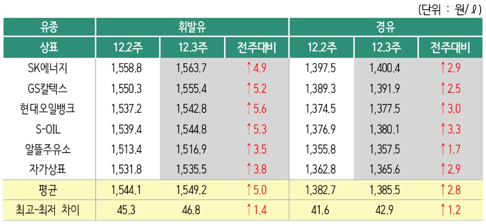 △ 2019년 12월 3주 상표별 휘발유 경유 판매가격. /사진=오피넷