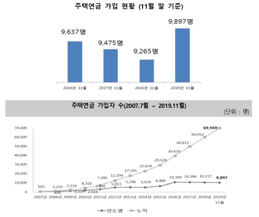 주택연금 가입자 7만명 돌파…11월 신규가입자 9897명 최다