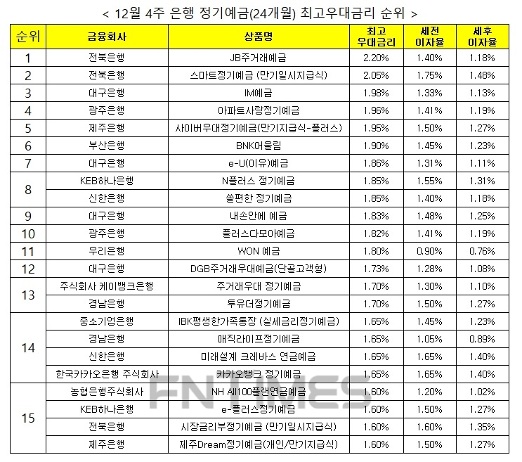 자료 : 금융상품한눈에 24개월 1000만원 예치 시