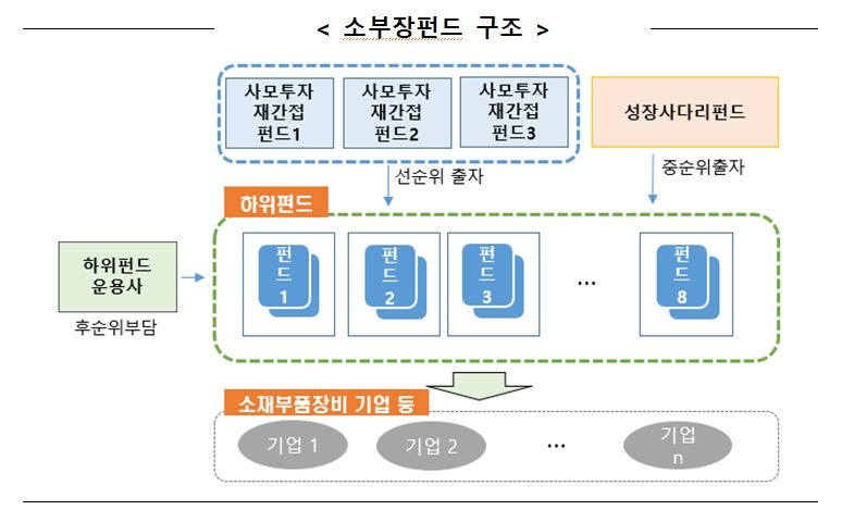 자료=한국성장금융