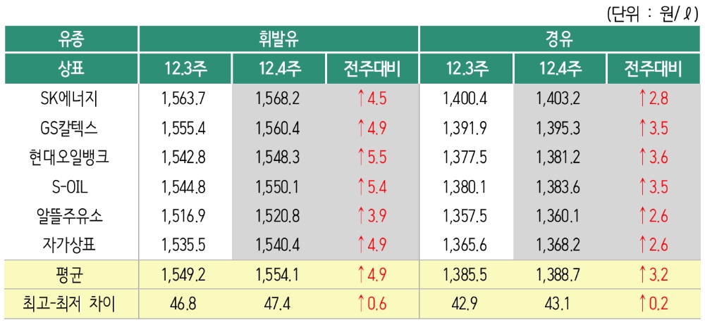 △ 2019년 12월 4주 상표별 휘발유 경유 판매가격. /사진=오피넷
