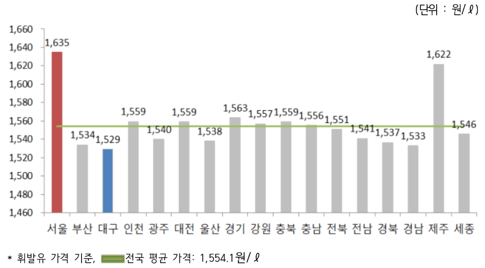 △ 2019년 12월 4주 지역별 휘발유 경유 판매가격. /사진=오피넷