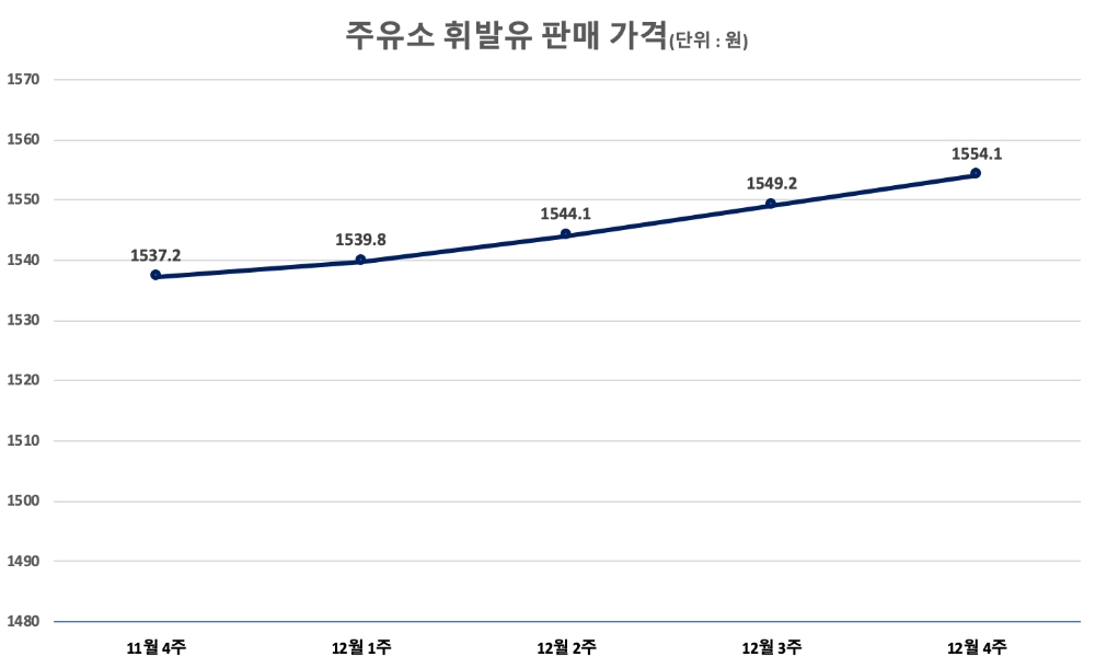 △ 2019년 12월 4주 주유소 휘발유 판매 가격.