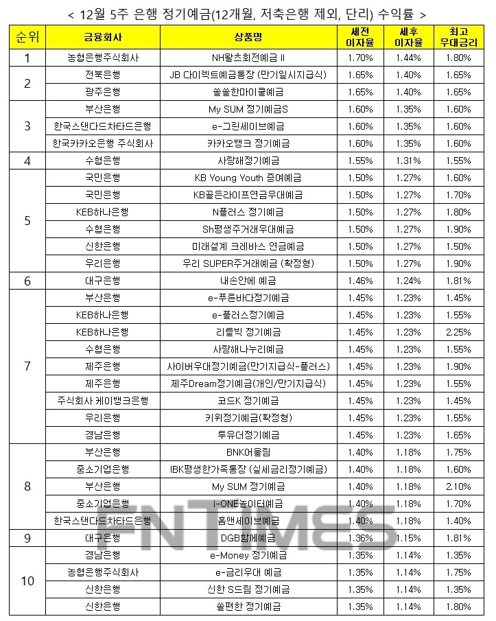 자료 : 금융상품한눈에, 12개월 1000만원 예치 시