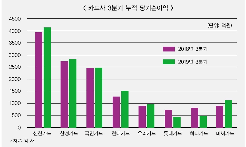 카드사 3분기 누적 당기순이익 / 사진 = 각사 분기보고서