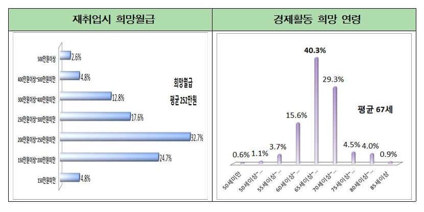 중장년 구직자 재취업시 희망 월급, 경제활동 희망 연령 그래프/사진=전경련