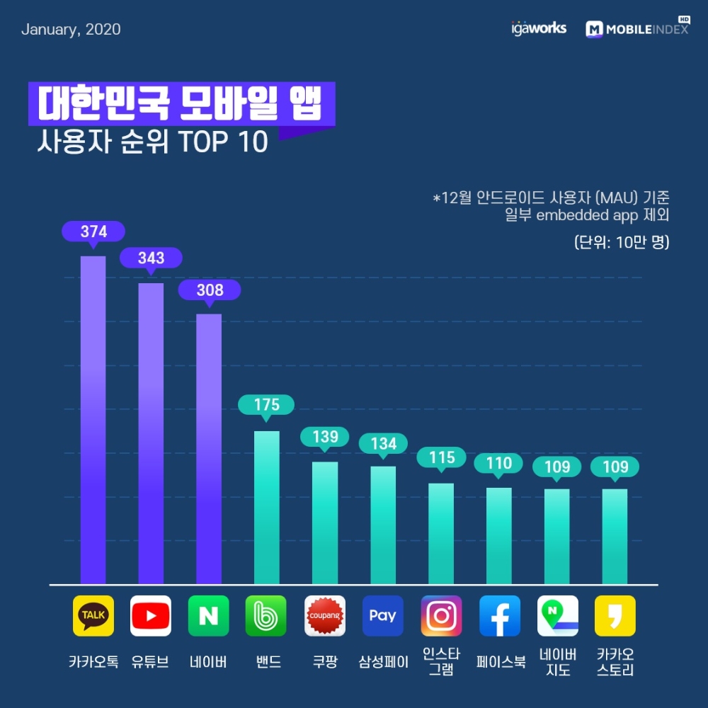 △ 2019년 총결산, 대한민국 모바일 앱 사용자 순위_모바일 앱 TOP 10. /사진=아이지에이웍스