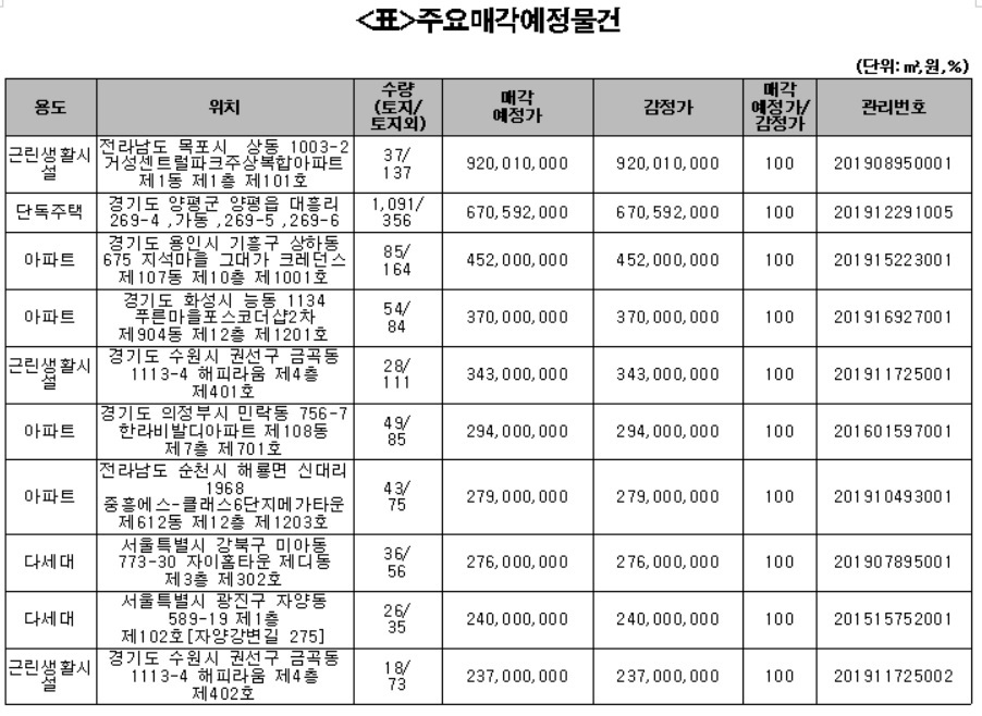 캠코, 아파트 등 682억원 규모 압류재산 공매