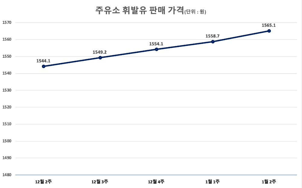 △ 2020년 1월 2주 주유소 휘발유 판매 가격.