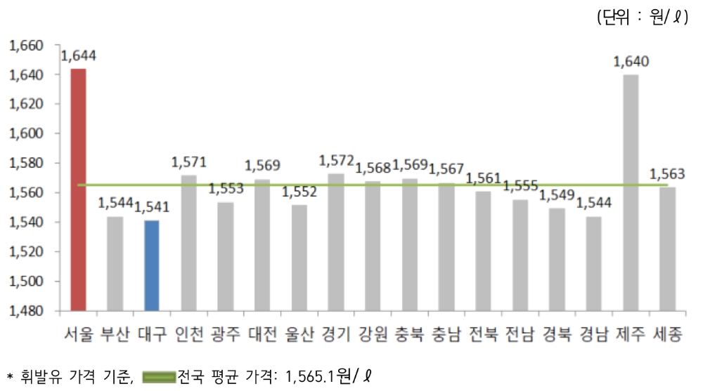 △ 2020년 1월 2주 지역별 휘발유 경유 판매가격. /사진=오피넷