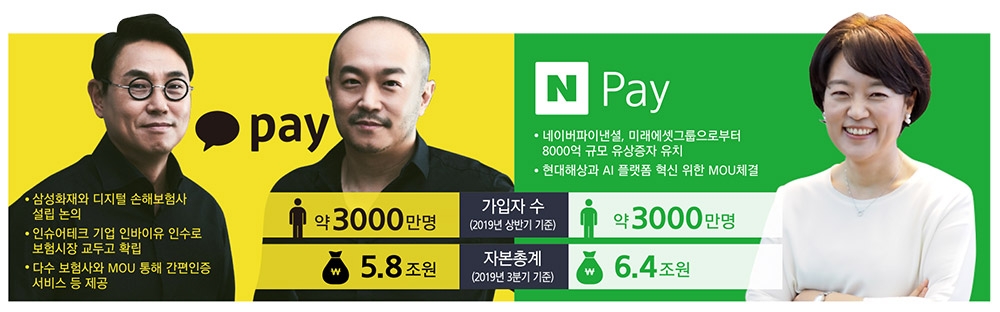 카카오 vs 네이버, AI기반 보험시장 새물결 예고