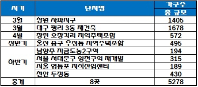 반도건설 올해 주택 공급 예정 일정. /자료=반도건설.