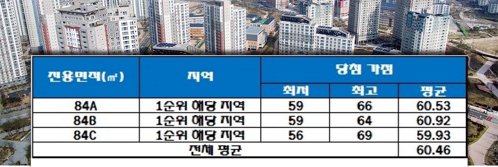 여수 웅천 마린파크 애시앙 2단지 청약 가점 현황. /자료=금융결제원 아파트투유.