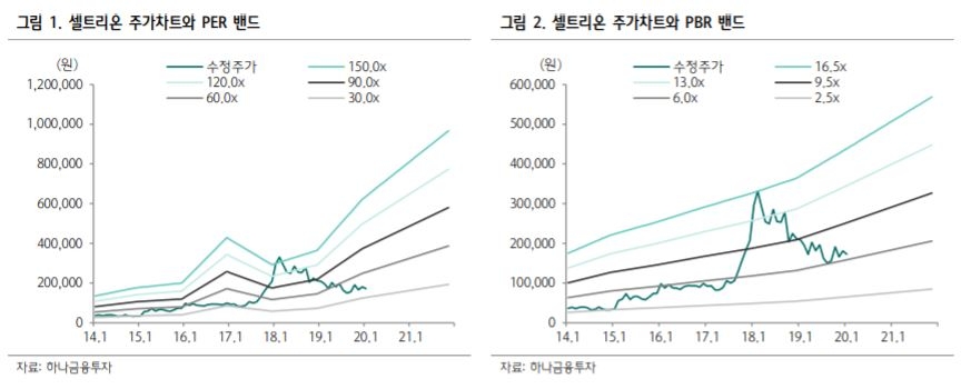 “셀트리온 4분기 사상 최대 매출액 전망” – 하나금융투자