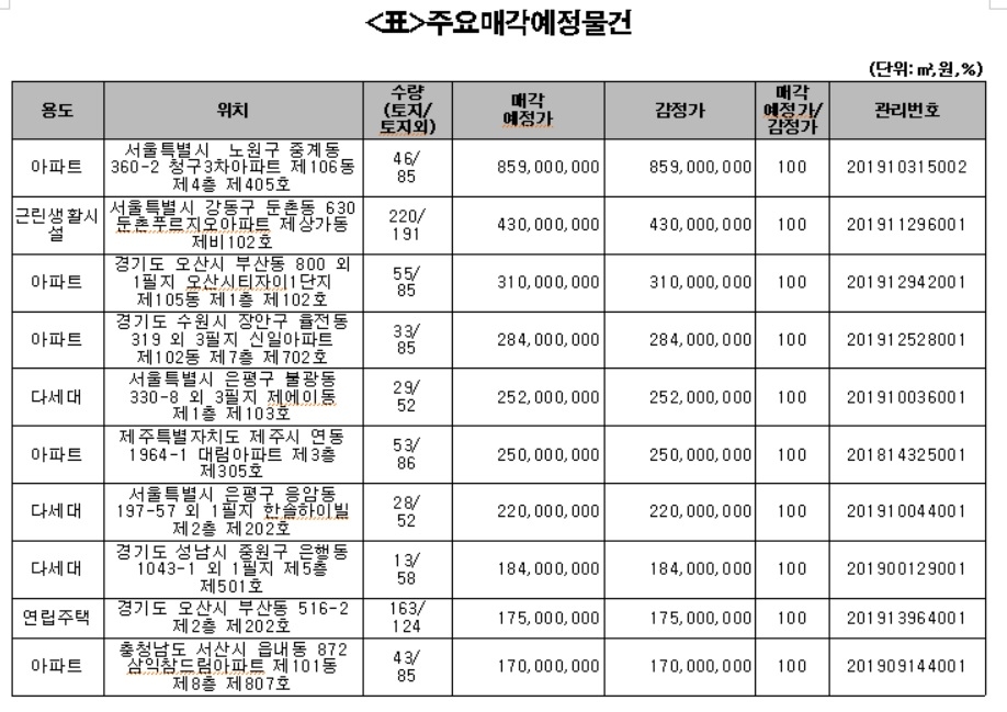 캠코, 아파트 등 744억원 규모 압류재산 공매