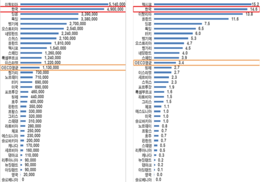 (좌측) 2019년 OECD 국가별 창업비용 (우측) 2019년 1인당 GNI 대비 국가별 창업비용 표/사진=한경연