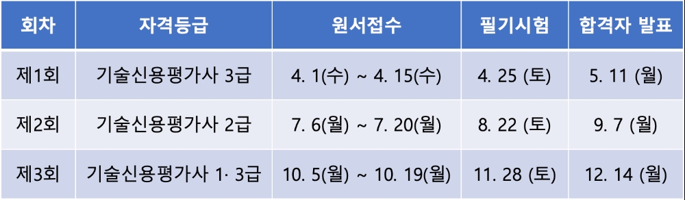 △ 2020년 기술신용평가사 자격검정계획