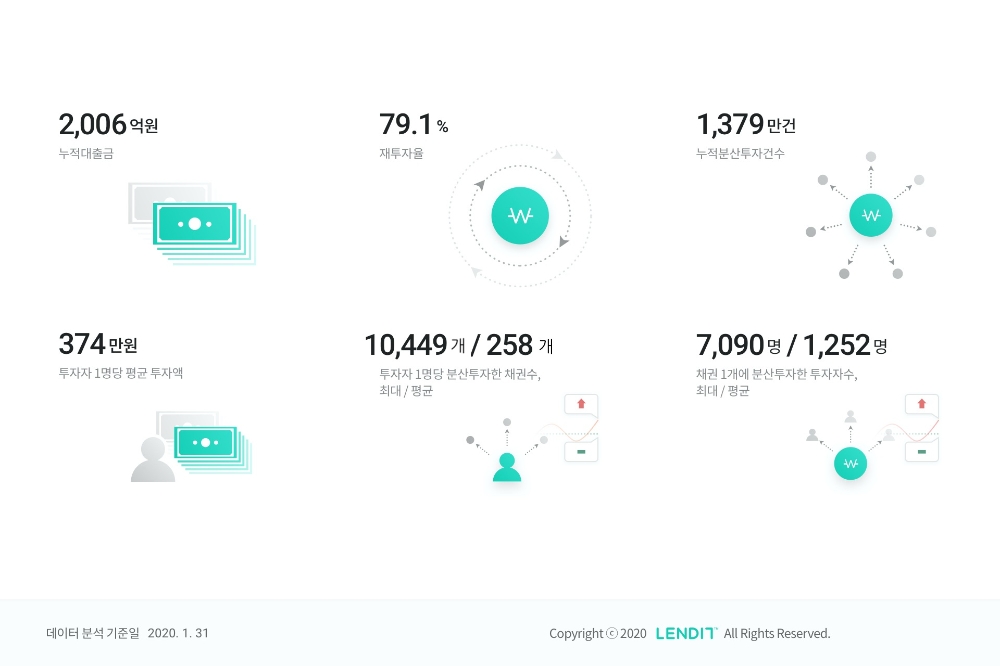 렌딧 누적분산투자 1300만건 돌파…“평균 1252명 분산투자”