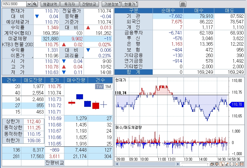 자료=6일 3시 현재 3년 국채선물 흐름, 출처=코스콤 CHECK