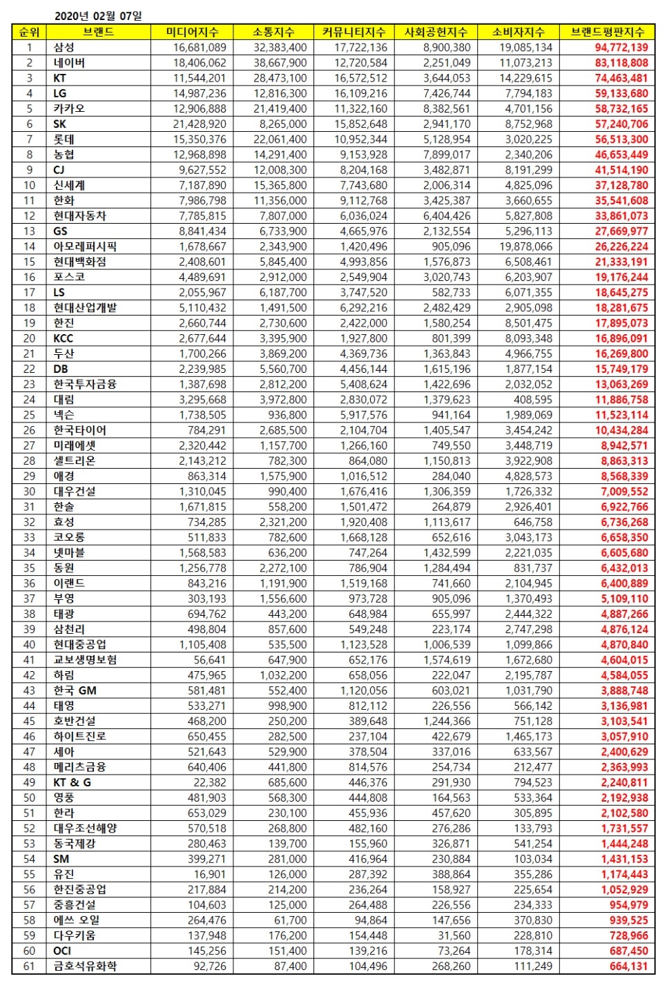 대기업집단 미디어지수, 소통지수, 커뮤니티지수, 사회공헌지수, 소비자지수, 브랜드평판지수 표/사진=한국기업평판연구소