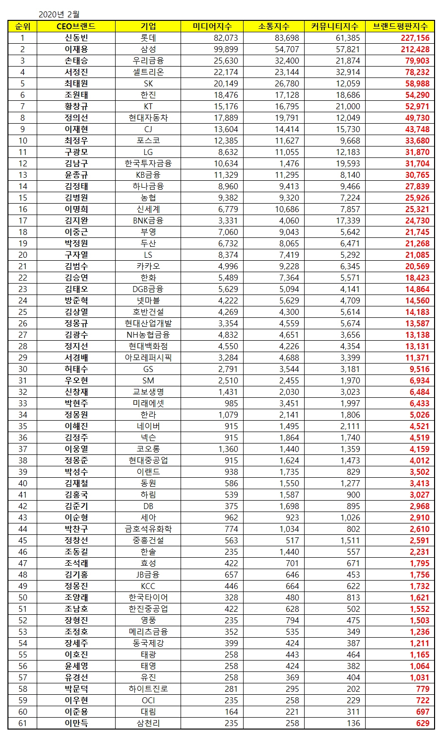 2020년 2월 빅데이터 기반 조사로 발표된 CEO 브랜드평판 순위와 그래프/사진=한국기업평판연구소