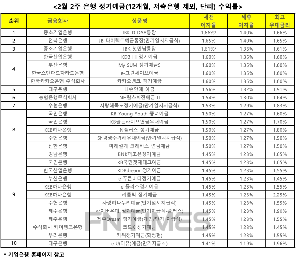 자료 : 금융상품한눈에, 12개월 1000만원 예치 시