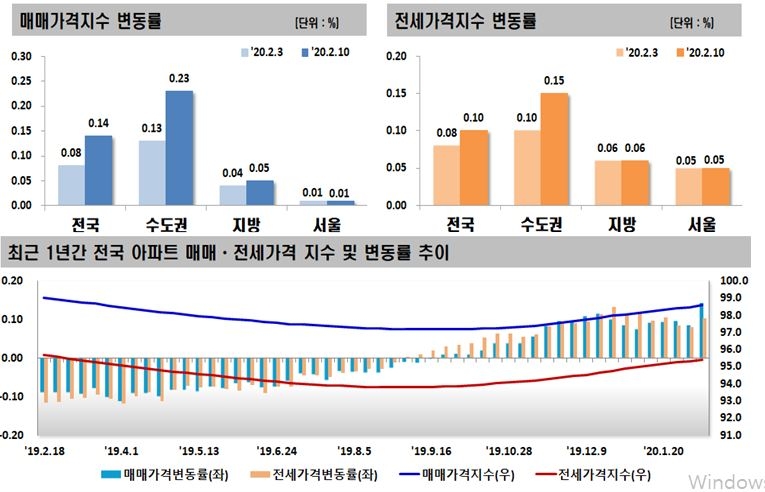 자료=한국감정원