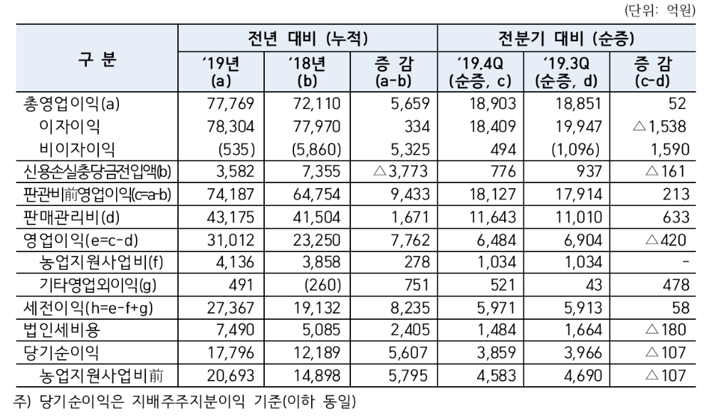 △ NH농협금융의 2019년 실적 지표. /사진=NH농협금융