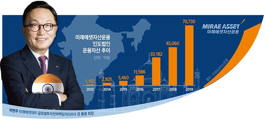 모두가 등질때 딥 포커싱…박현주, 인도 뚝심 투자 꽃핀다