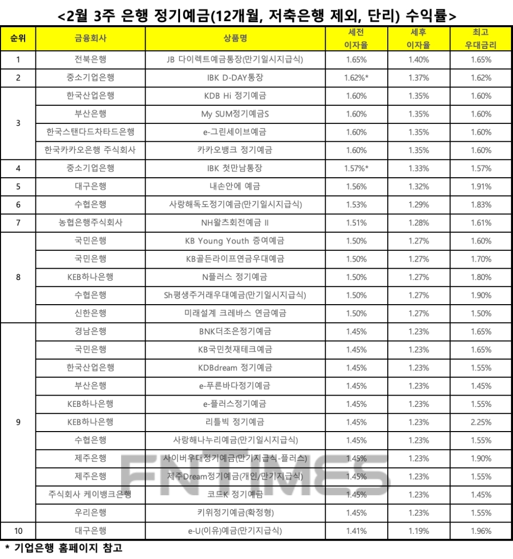 자료 : 금융상품한눈에, 12개월 1000만원 예치 시