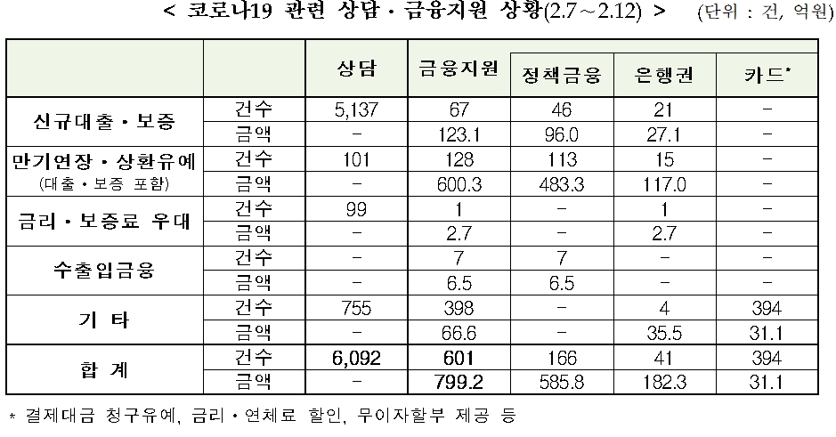 코로나 19 금융지원 / 자료= 금융위원회(2020.02.16)