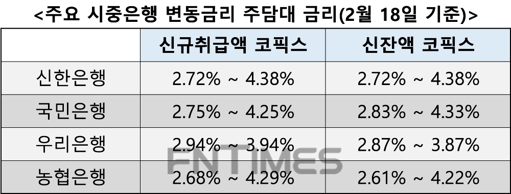 코픽스 일제히 하락…18일부터 변동금리 주담대 금리 내려가
