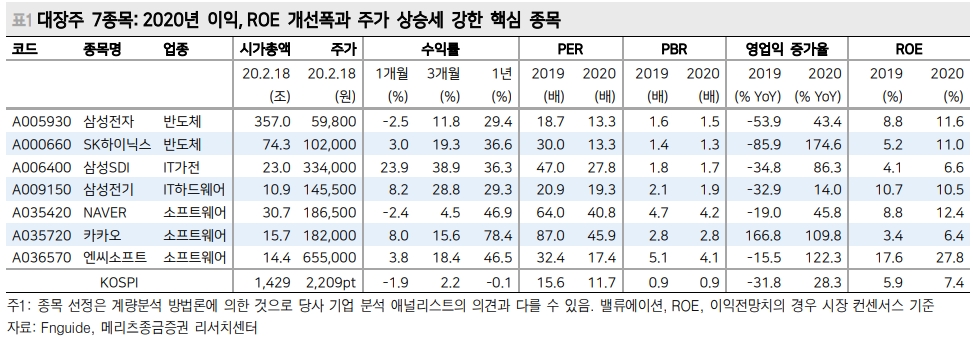 코스피 2,250선 부근은 코로나 아니더라도 강력한 저항선..핵심 7종목이 주가지수 좌우 - 메리츠證