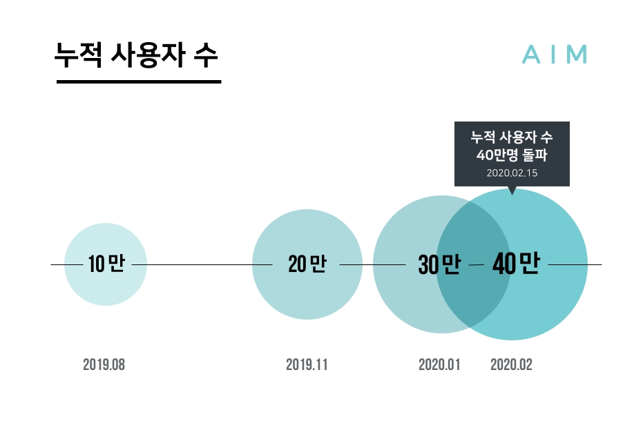 자산관리 플랫폼 에임, 누적 사용자수 40만명 돌파
