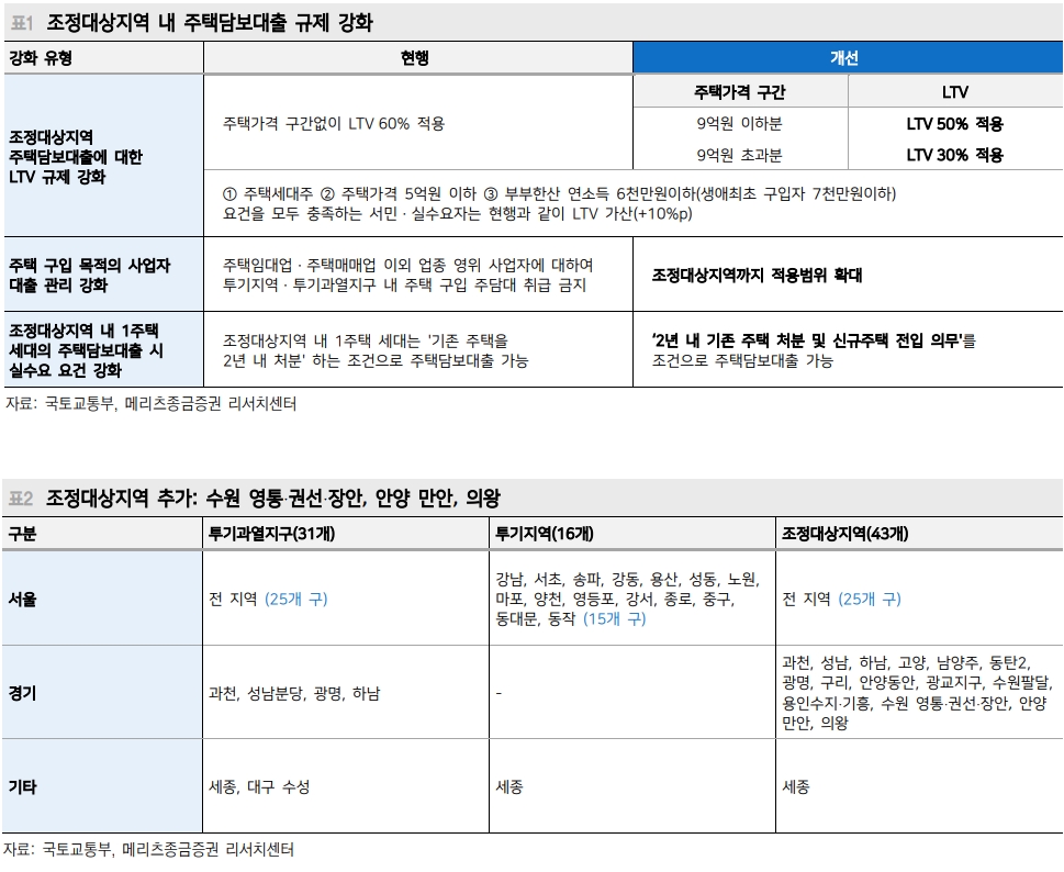 2.20 부동산 대책 실질적 영향 크지 않을 것 - 메리츠證
